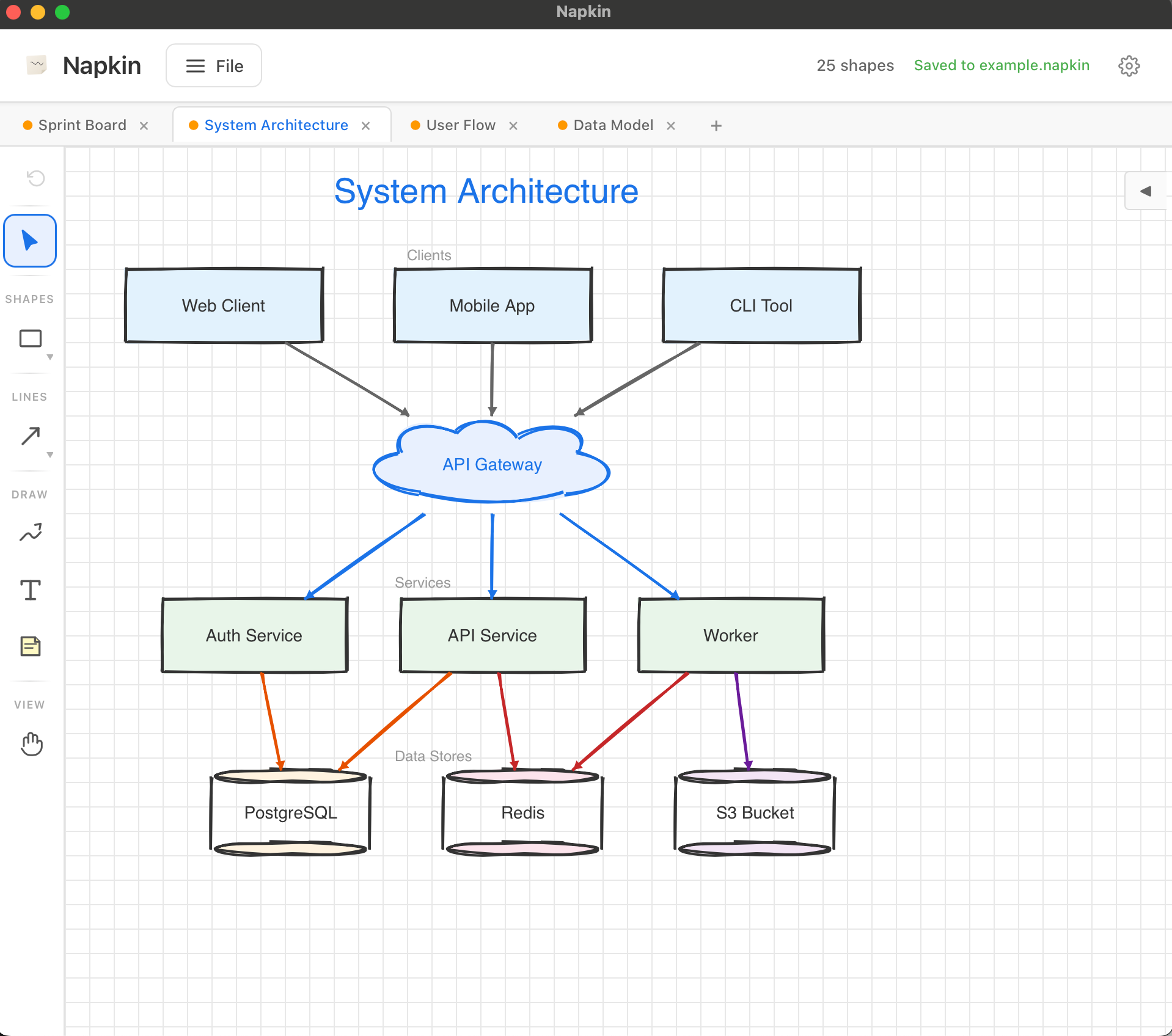 System Architecture diagram showing a 3-tier web application with clients, API gateway, services, and data stores